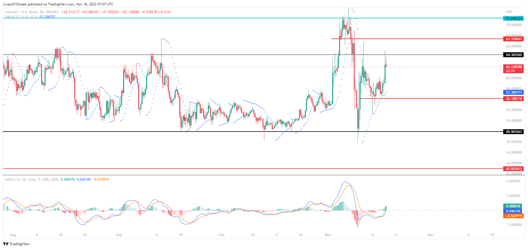 Gráfico de 8 horas de LTCUSD