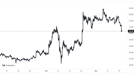 Gráfico de precios de Litecoin