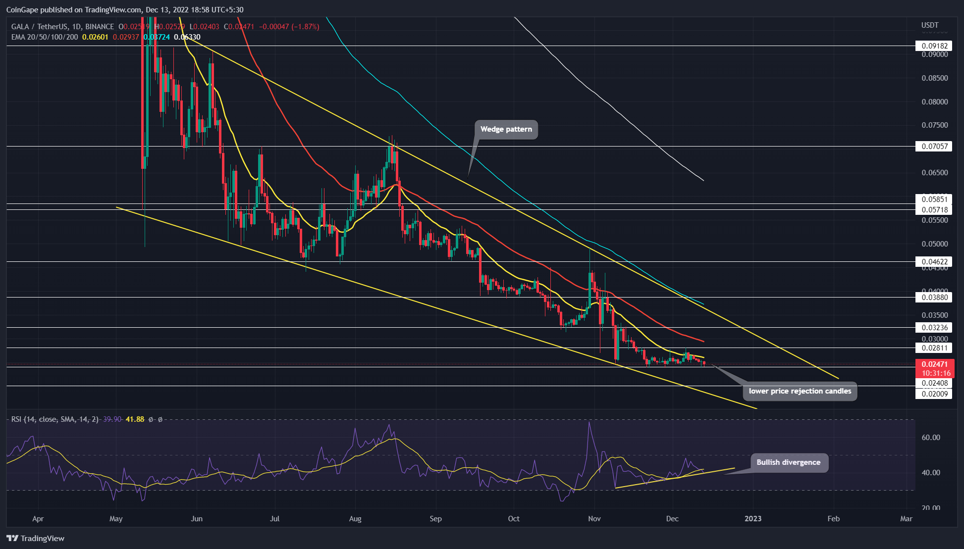 Predicción de precios criptográficos de Gala Games