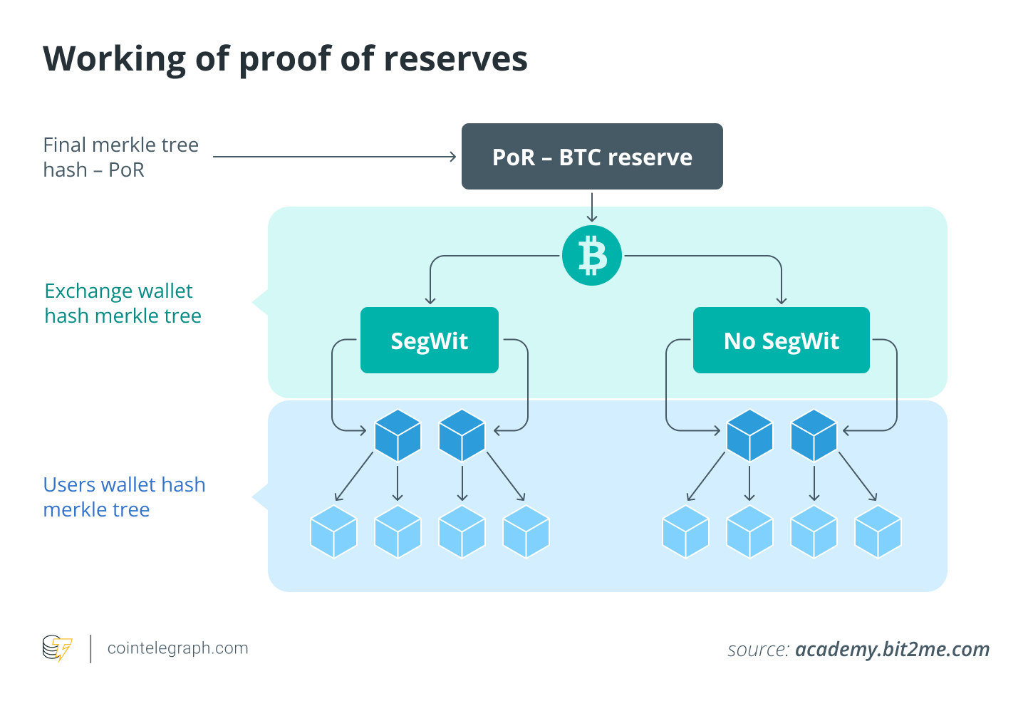 Funcionamiento de la prueba de reservas