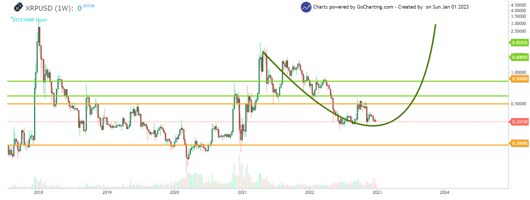 Gráfico XRP/USD de 1 semana