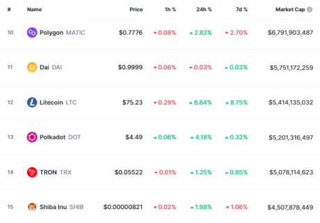 Capitalización de mercado de Litecoin