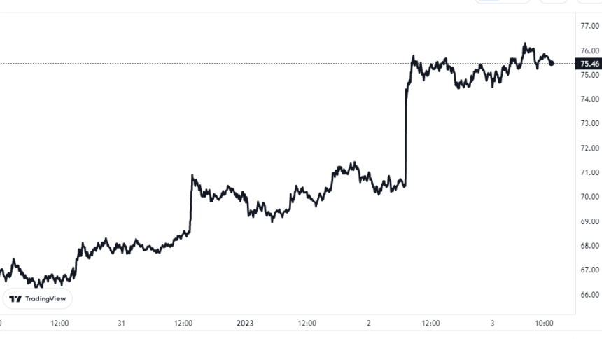 Gráfico de precios de Litecoin