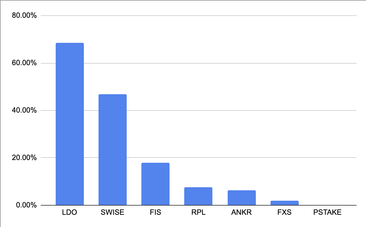 apuestas líquidas altcoins MC FDV 