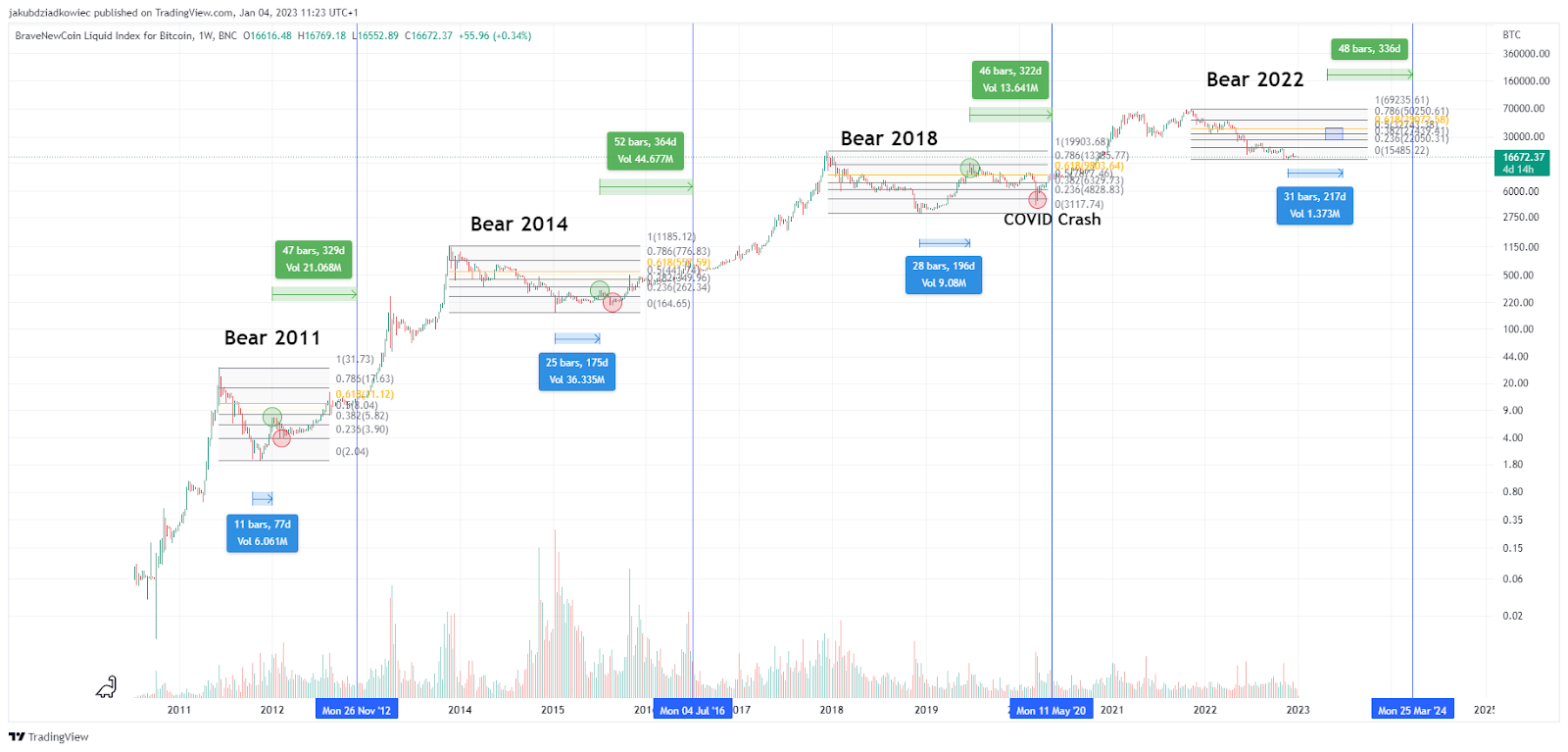 BTC/USD Chart