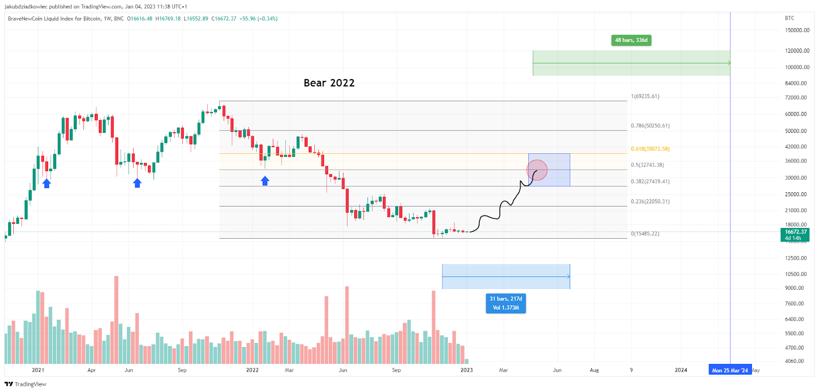 2022 Bear Market Cycle