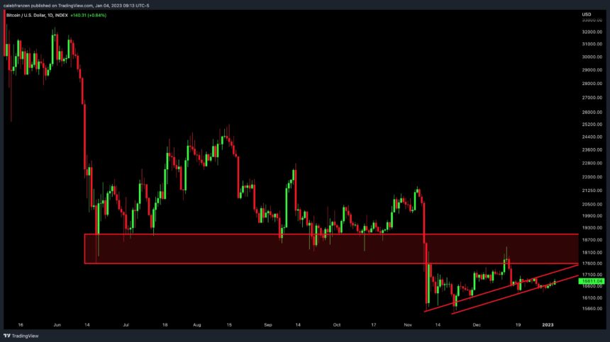 Bitcoin BTC BTCUSDT Gráfico 3