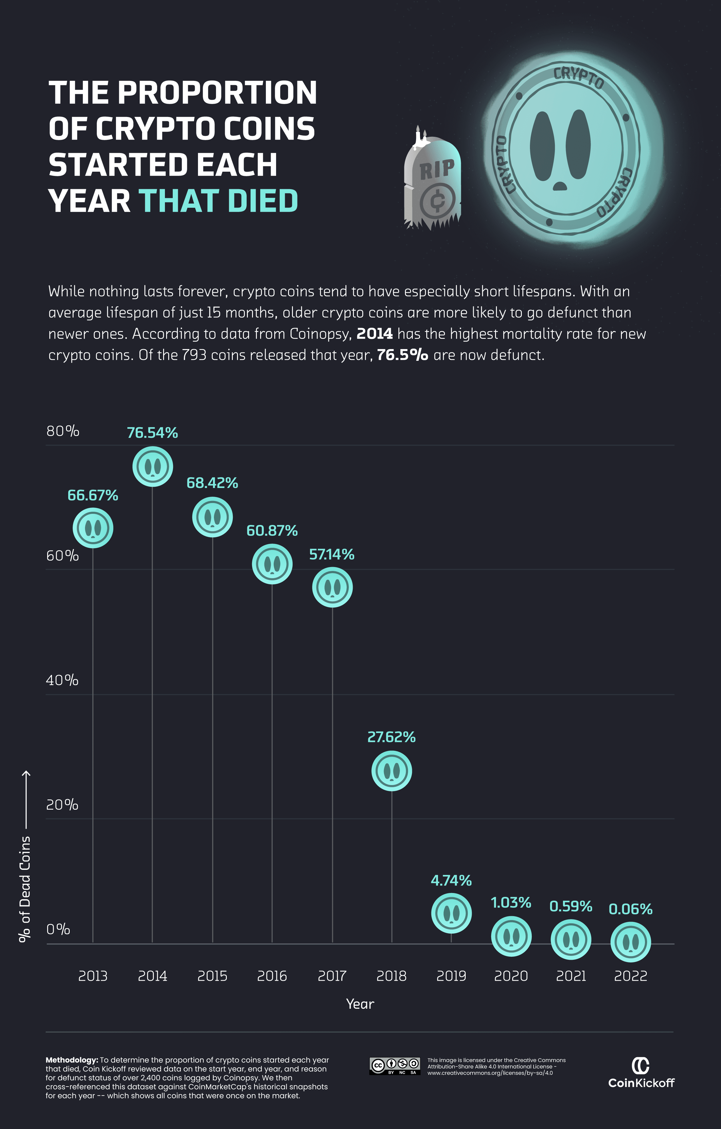 monedas de criptomonedas muertas