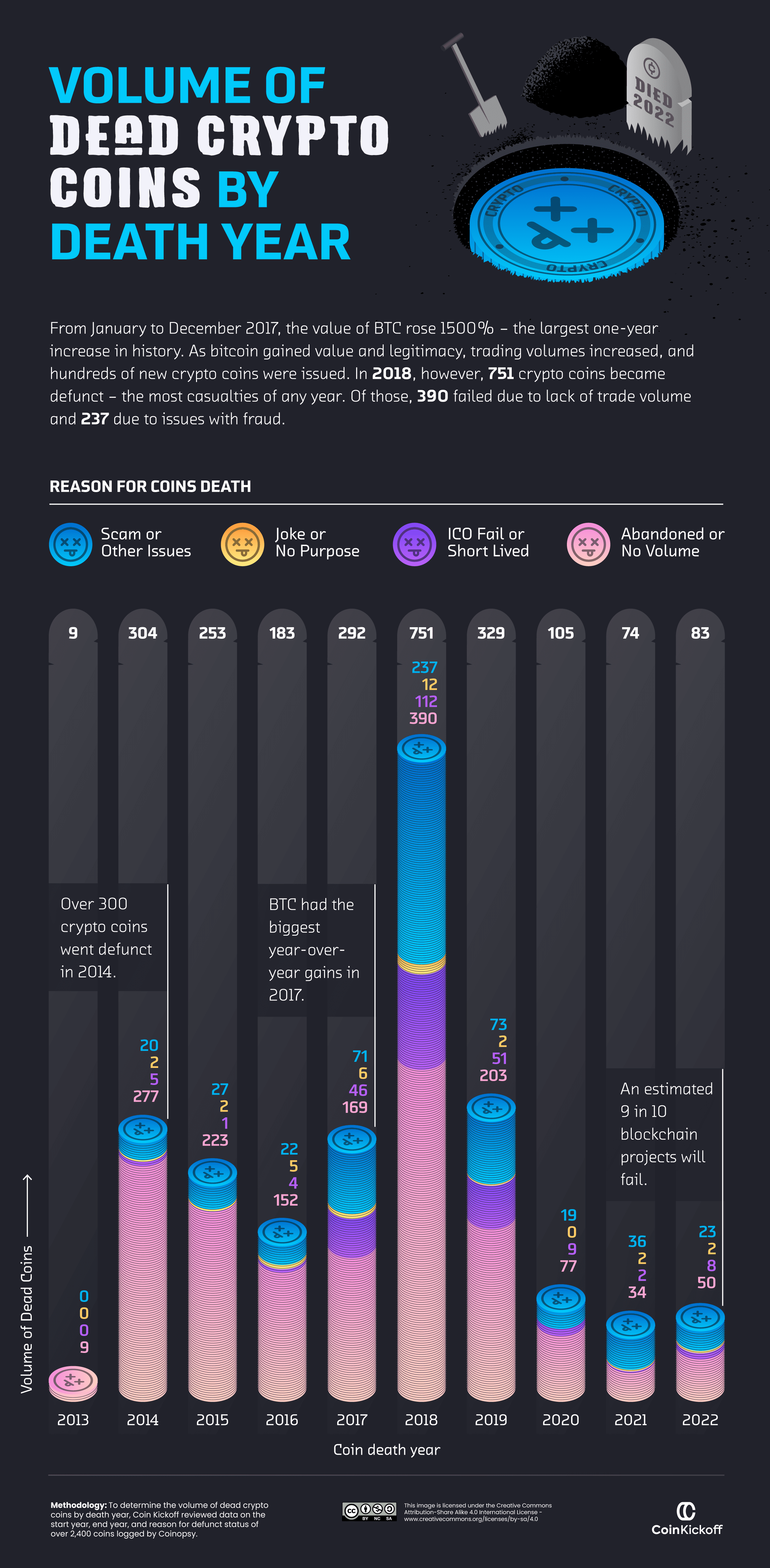 monedas criptográficas muertas