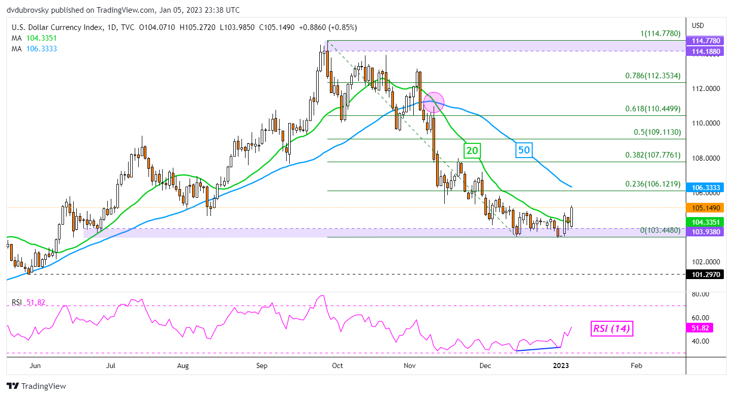 Gráfico diario DXY