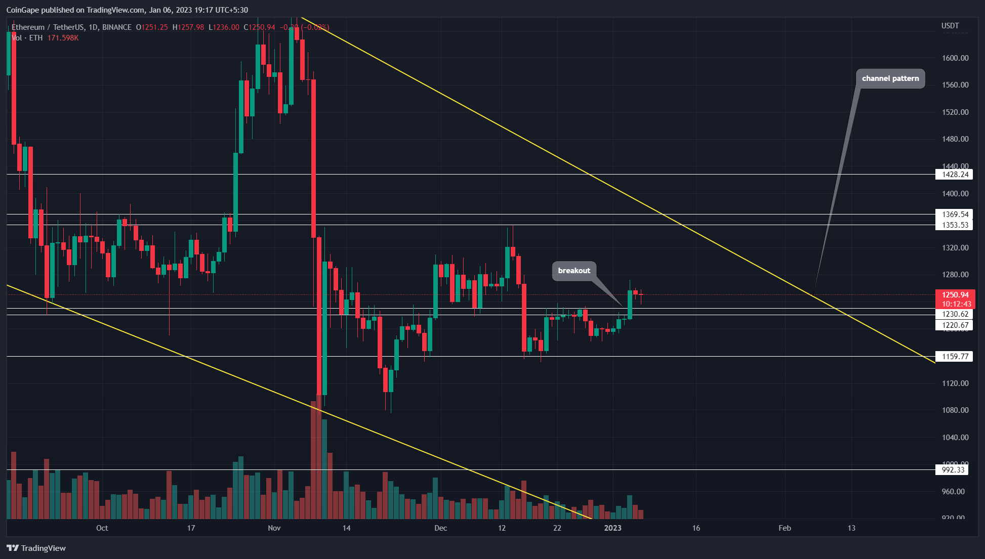 Predicción del precio de Ethereum