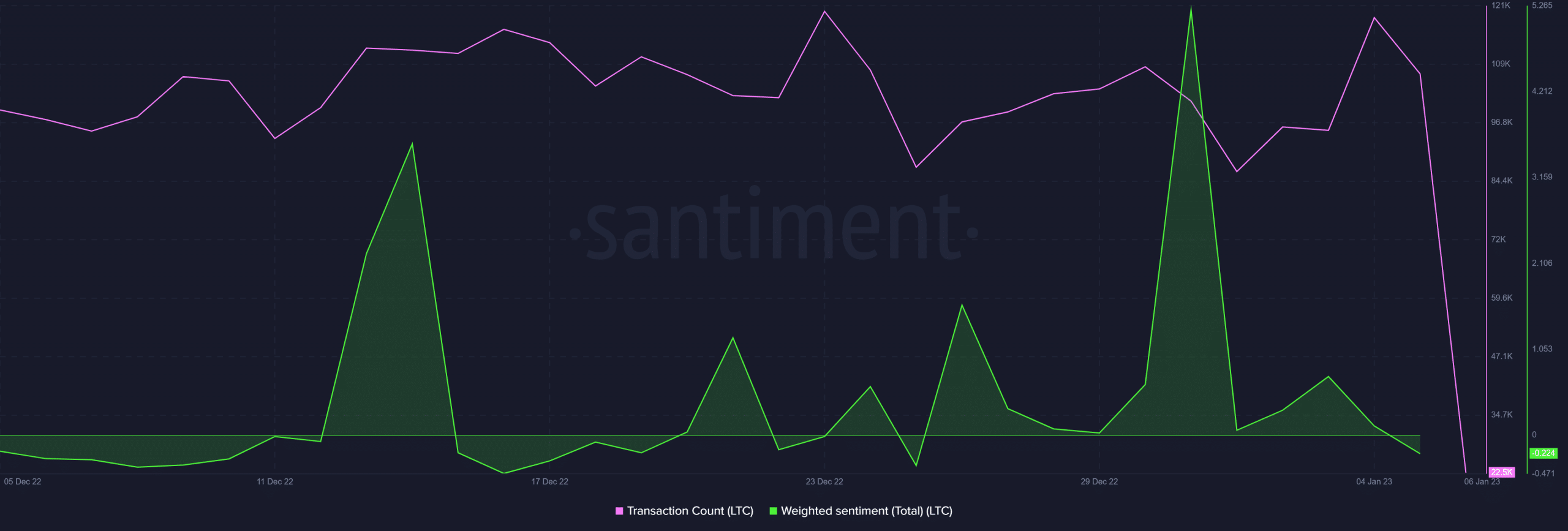 Recuento de transacciones de Litecoin y sentimiento ponderado