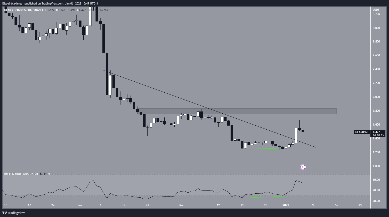 CERCA del desglose del precio de altcoin