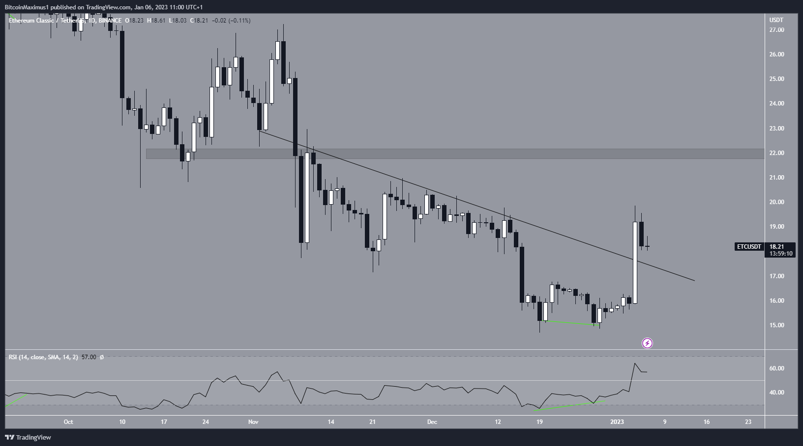 Resistencia al precio de Ethereum Classic (ETC)