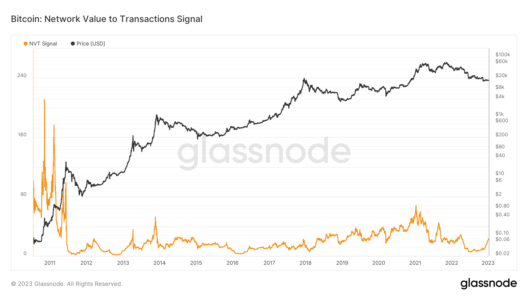 Señal NVT de Bitcoin 