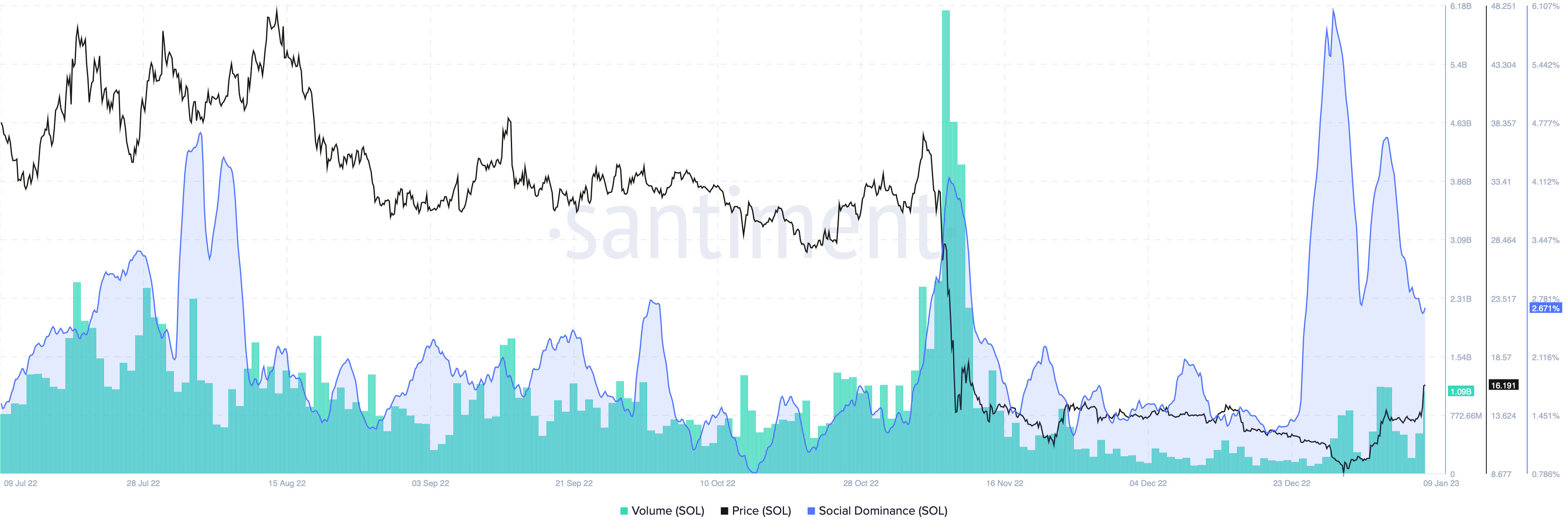 Métricas en cadena de Solana de Sentiment