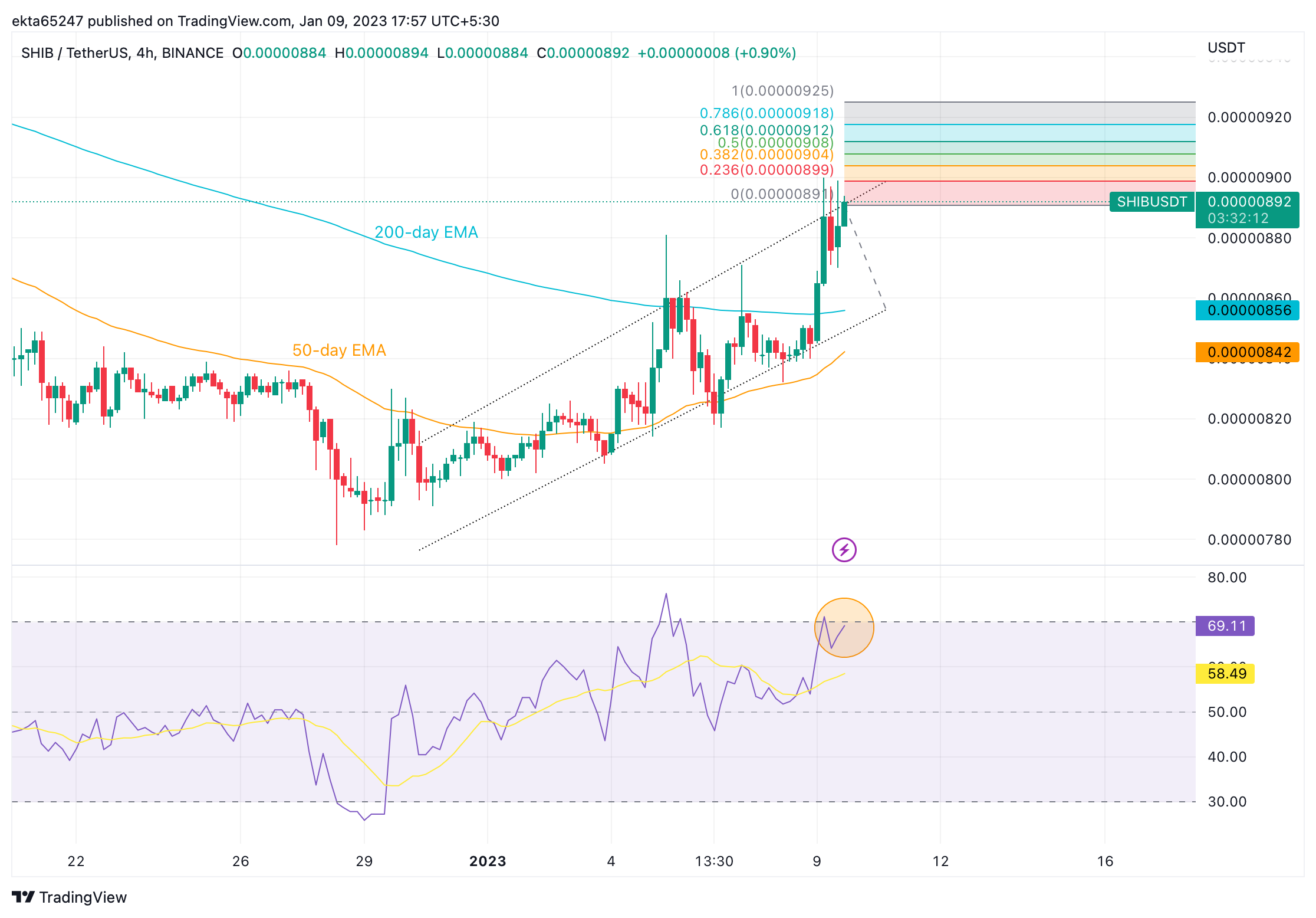 Gráfico de precios SHIB/USDT