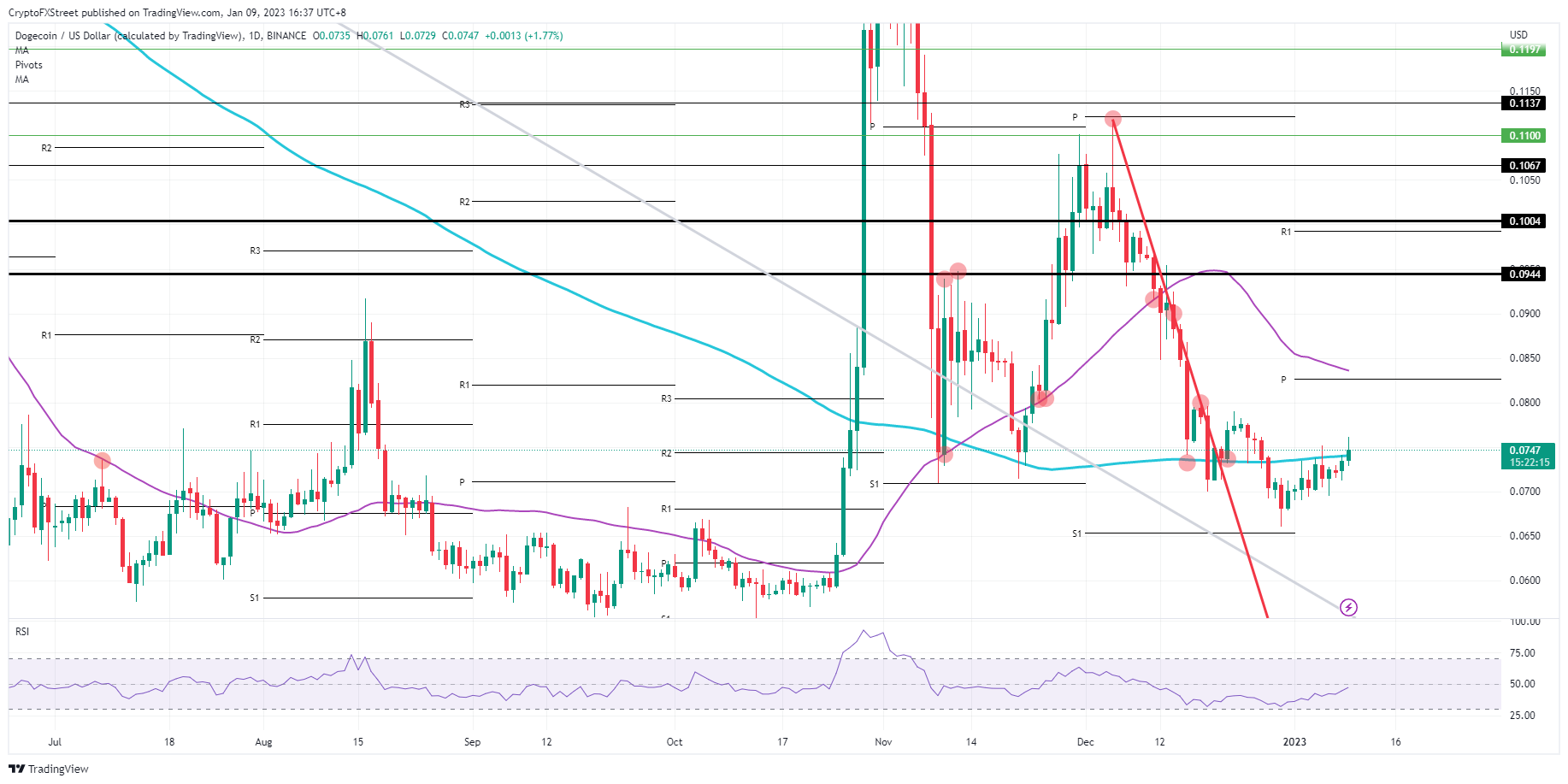 Gráfico diario DOGE/USD