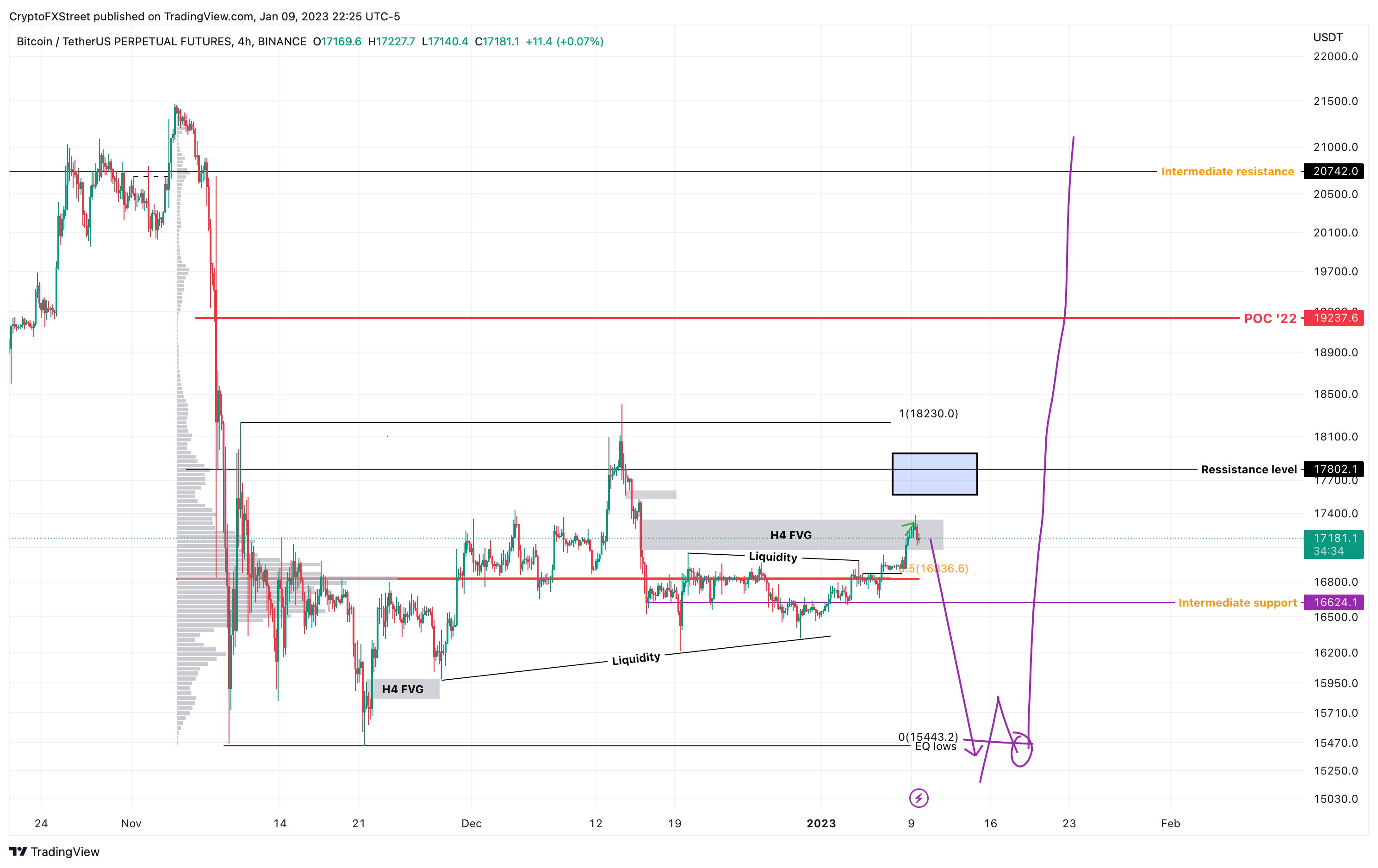 Gráfico de 4 horas de BTC/USDT