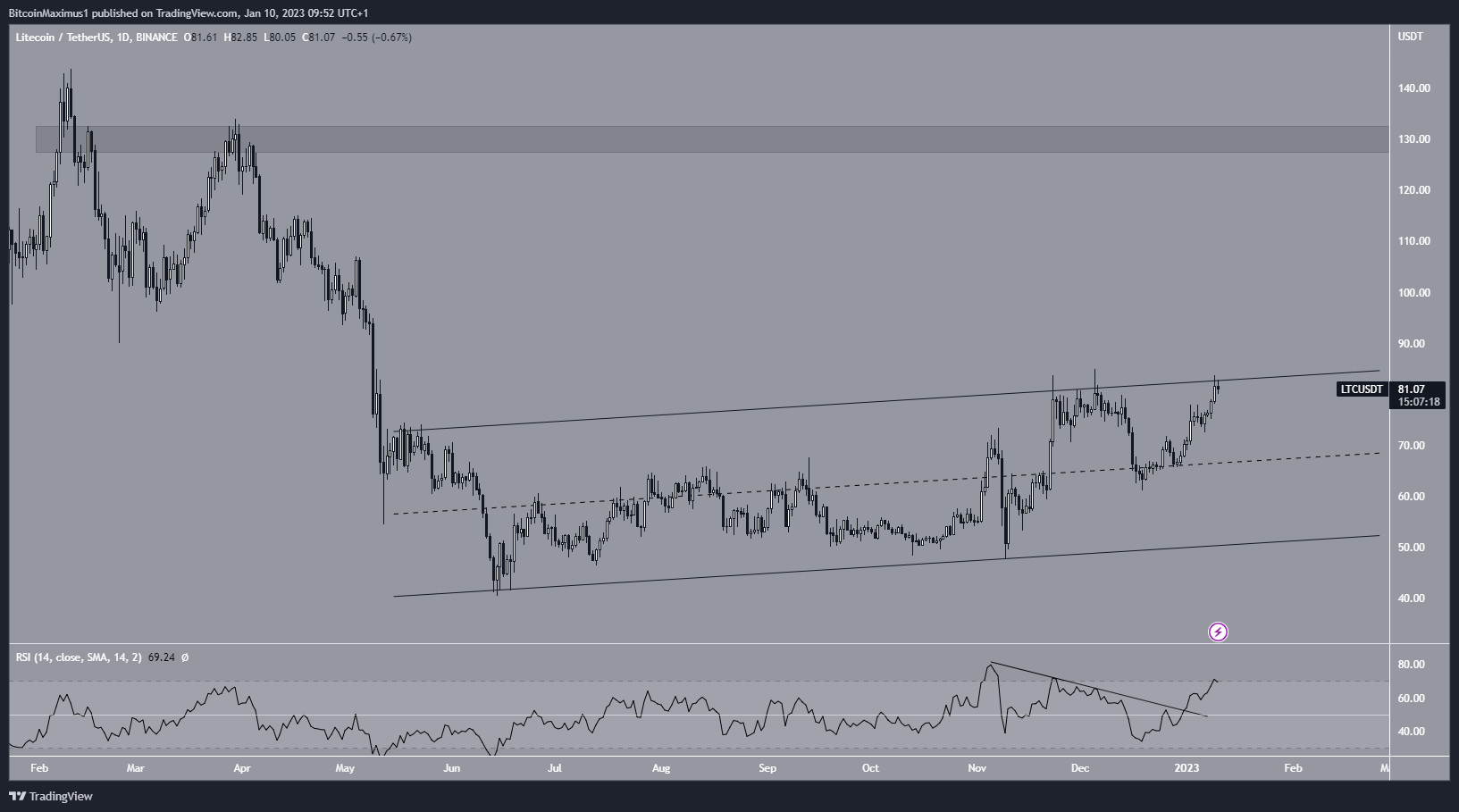 Movimiento del canal Litecoin (LTC)