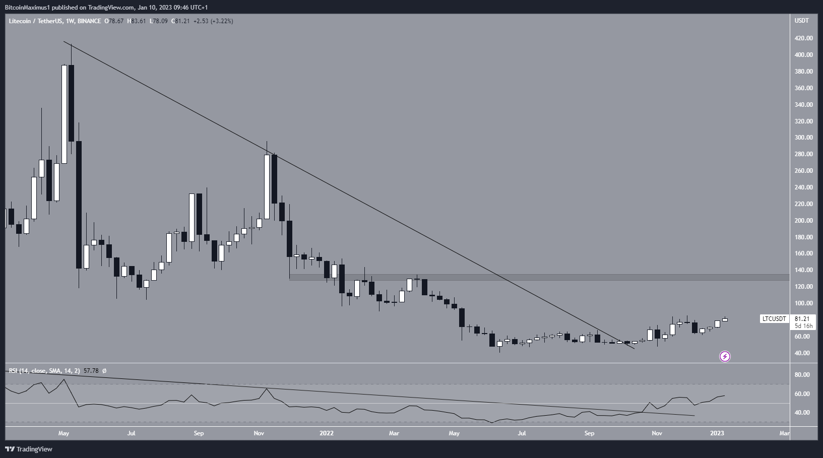 Precio semanal de Litecoin (LTC)