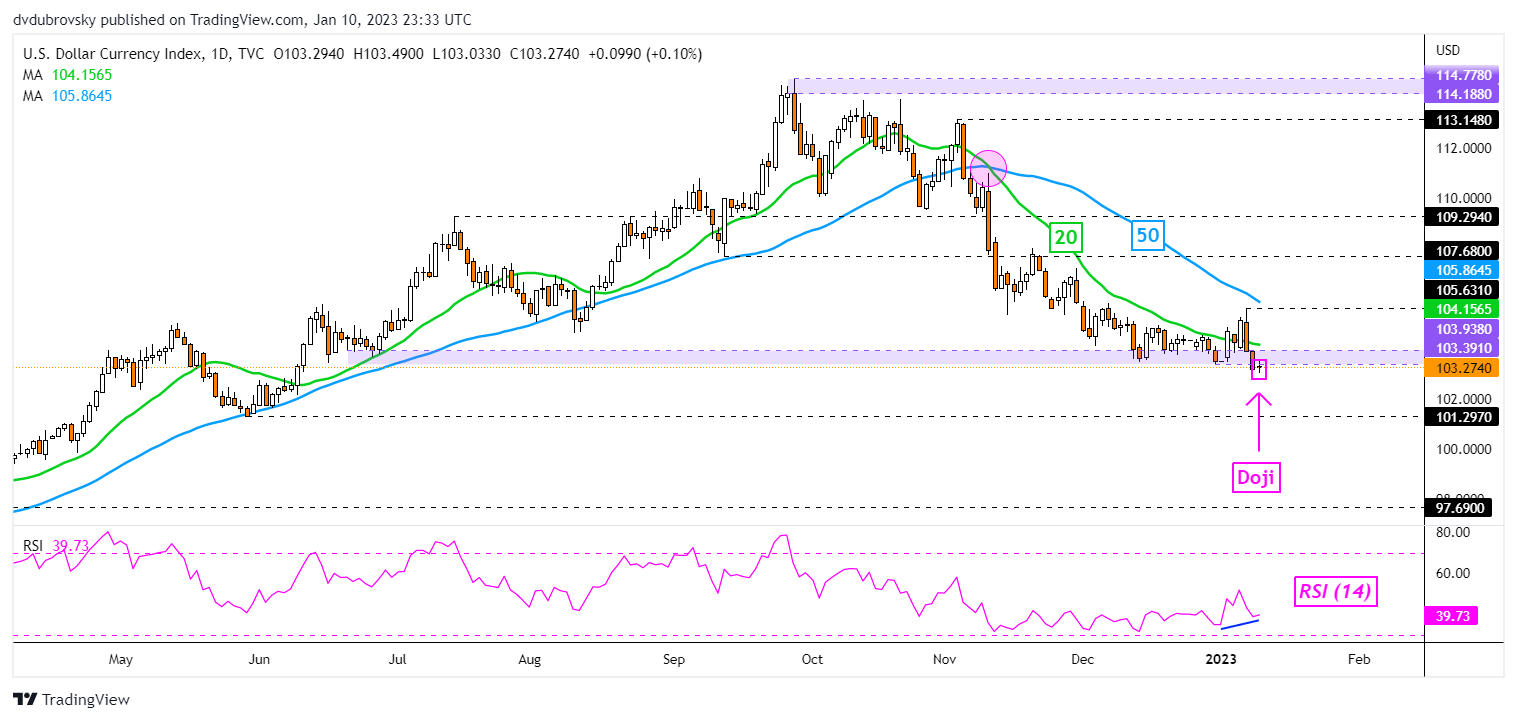 Gráfico diario DXY