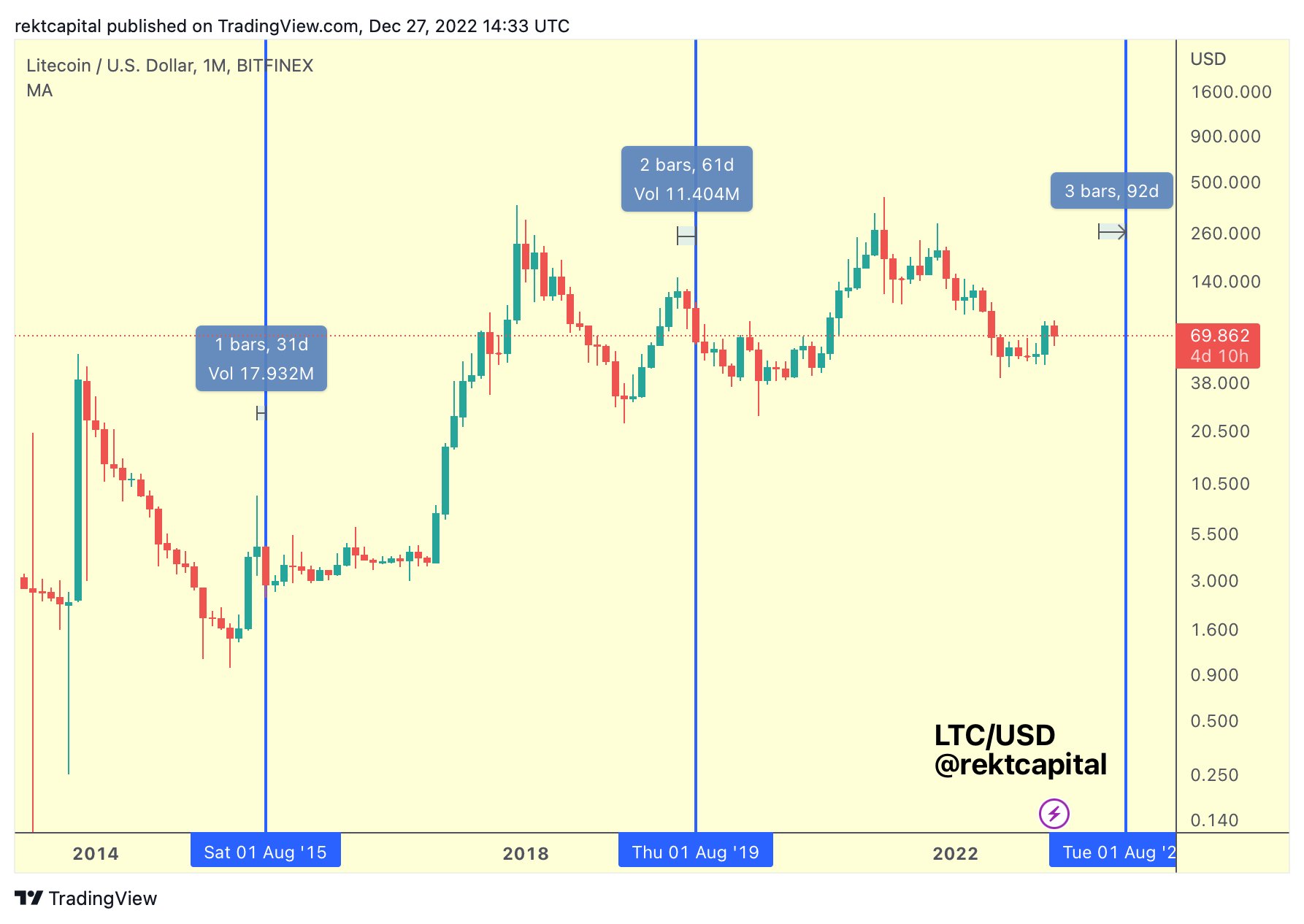 Precio de Litecoin antes de la reducción a la mitad