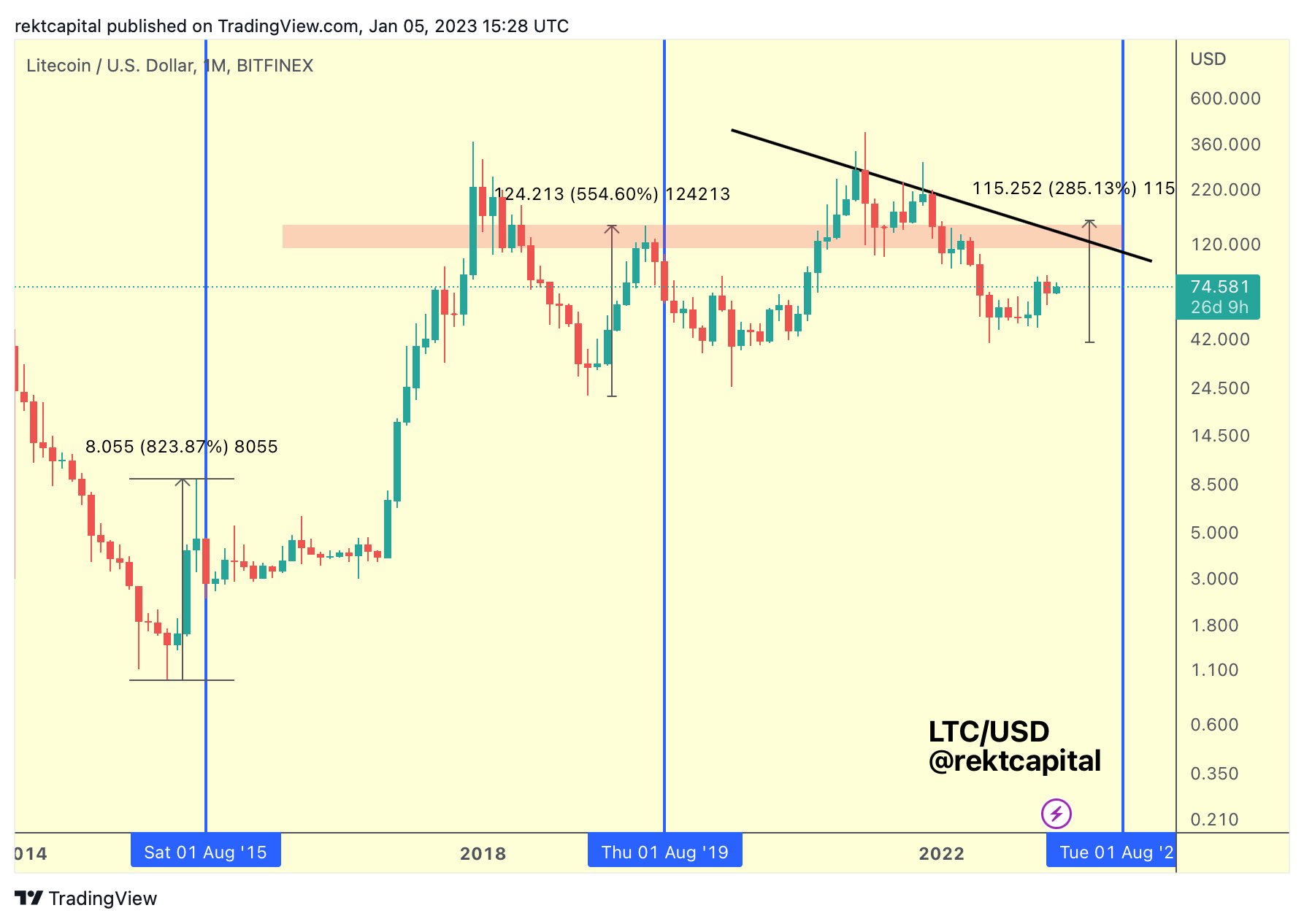 Rally de reducción a la mitad de Litecoin