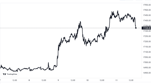 Gráfico de precios de Bitcoin