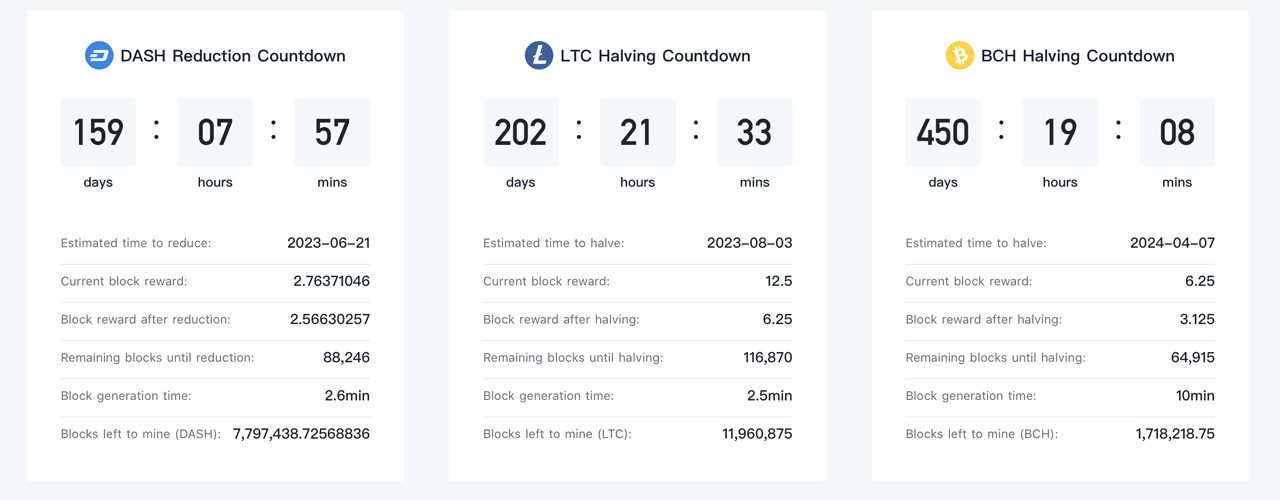 Litecoin se someterá a la reducción a la mitad de las recompensas en bloque en poco más de 200 días, la primera entre las principales criptomonedas PoW