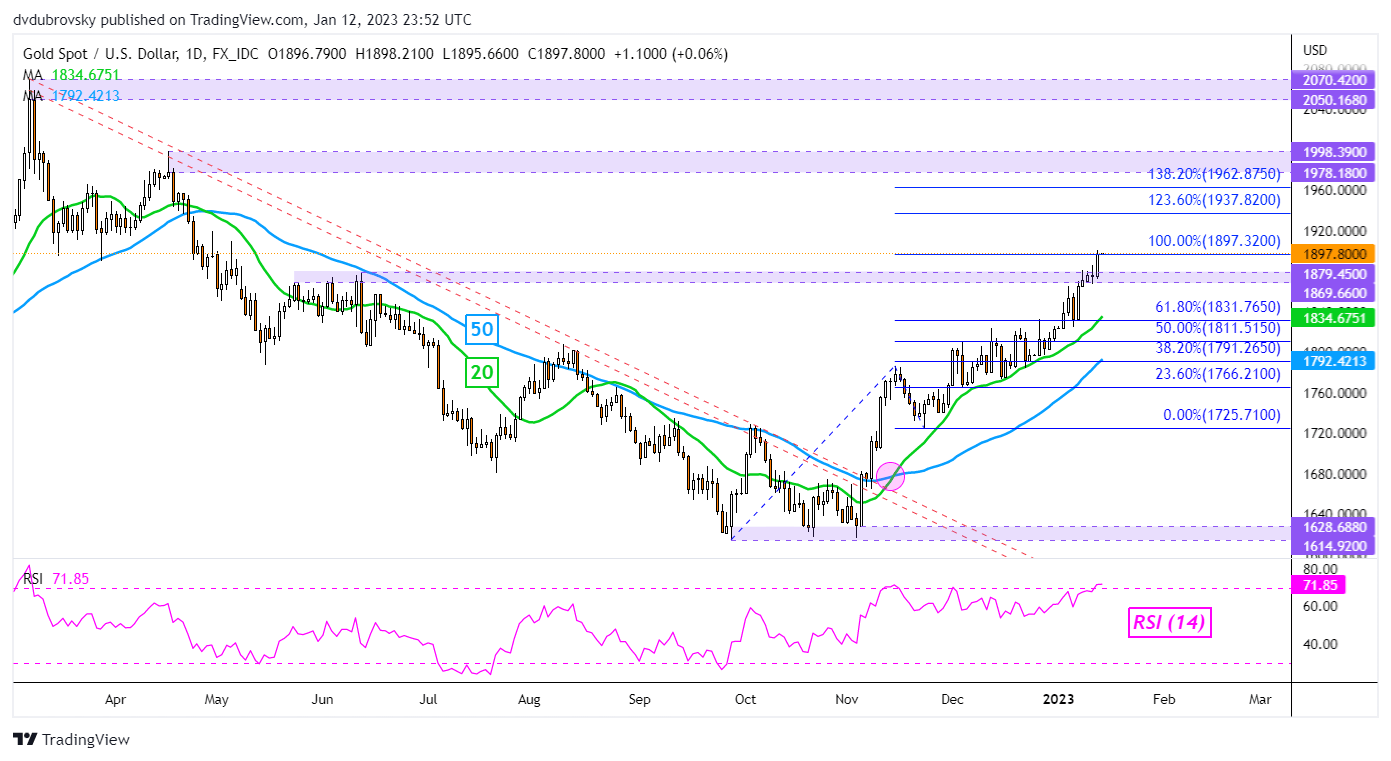 Gráfico de USD/XAU