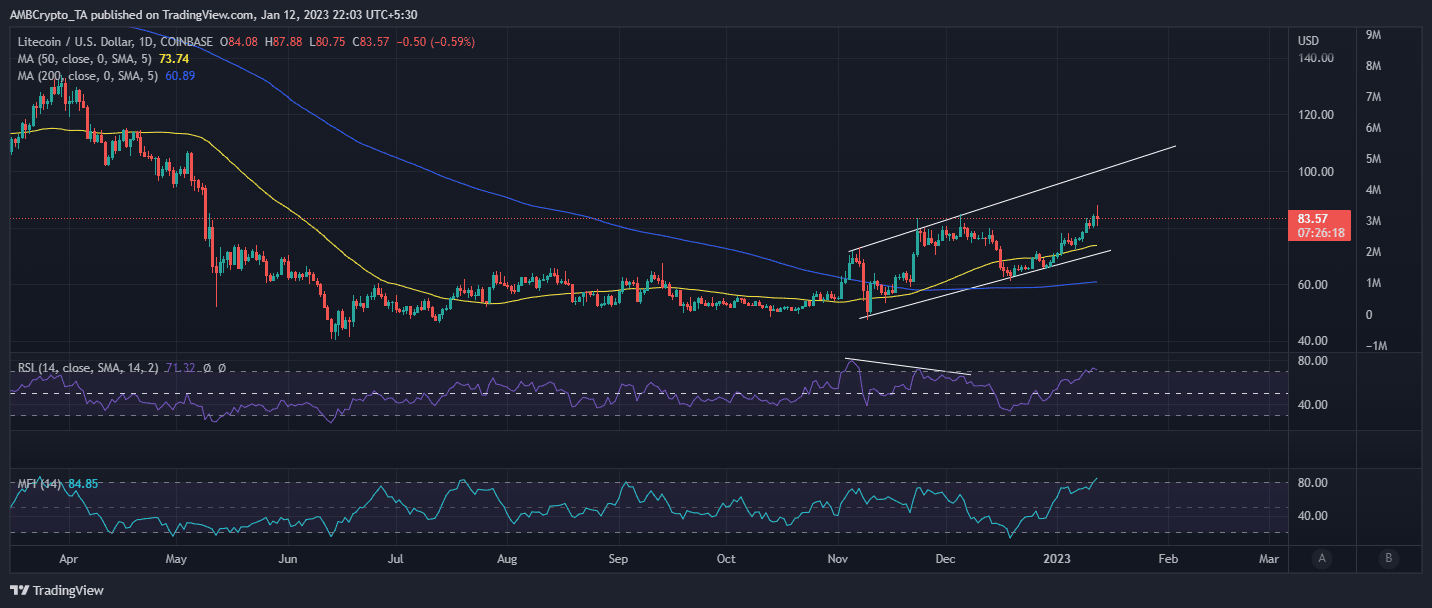 Acción del precio de Litecoin