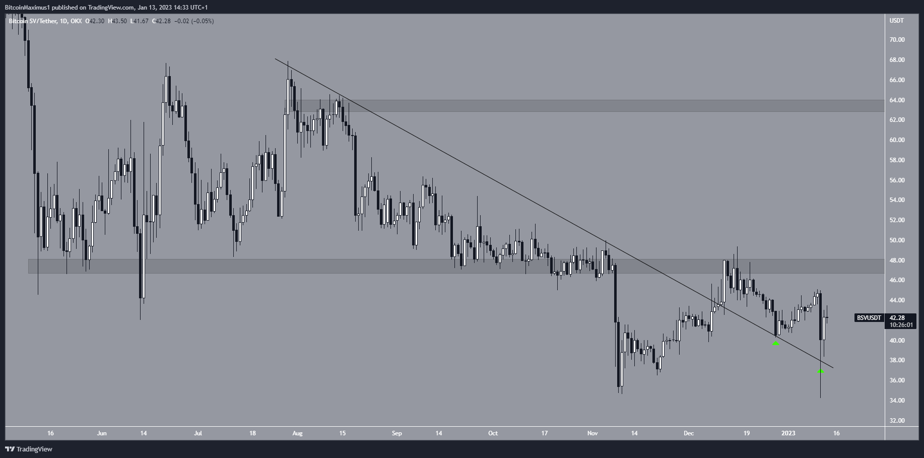 Desglose de precios de Crypto Market Bitcoin SV (BSV)