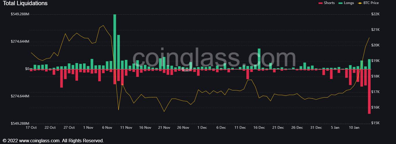 short liquidations total chart