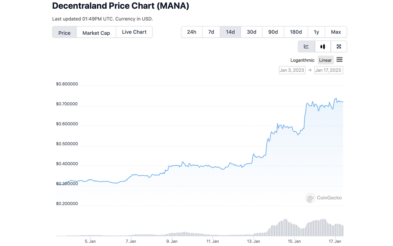 Crypto Gainers de 2023: el token MANA de Decentraland supera a Bitcoin con un aumento del 88% en una semana