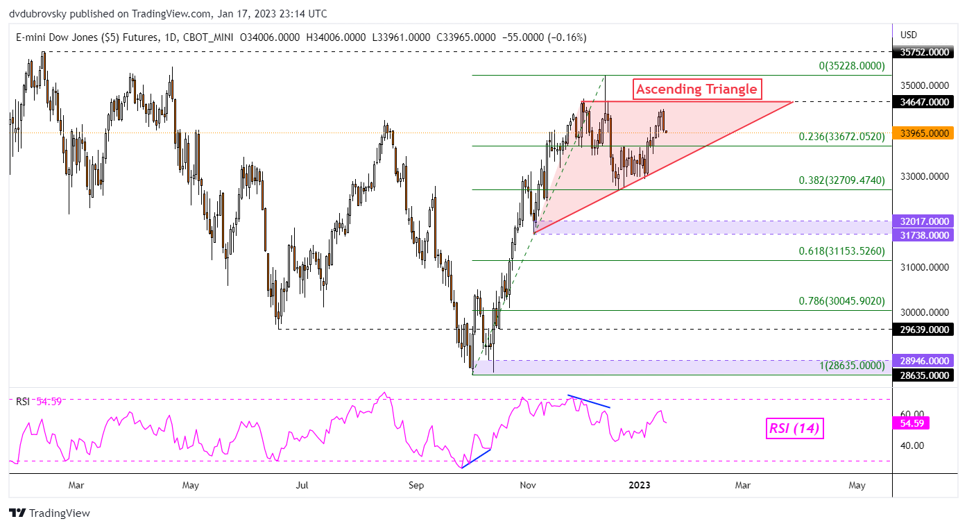 Gráfico diario de futuros del Dow Jones