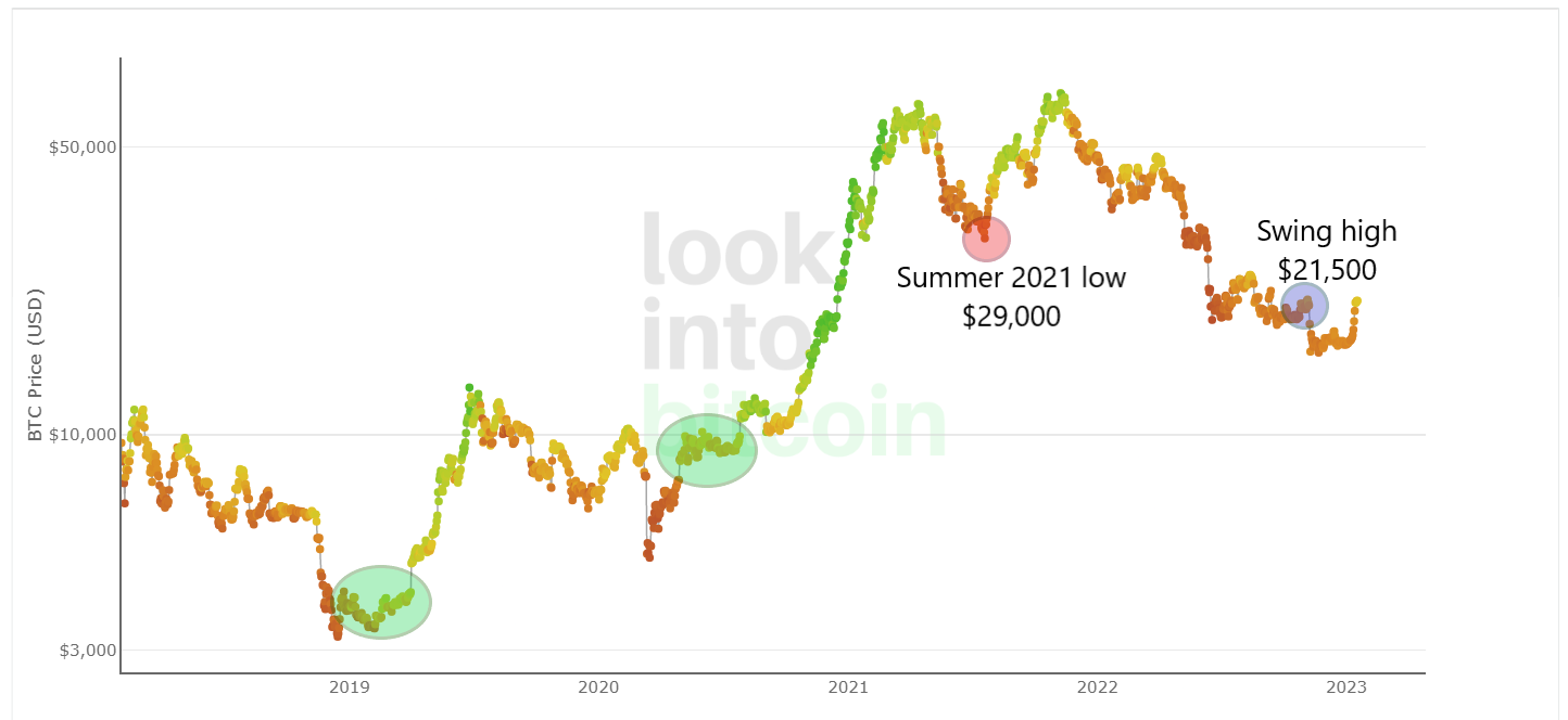 Bitcoin Price