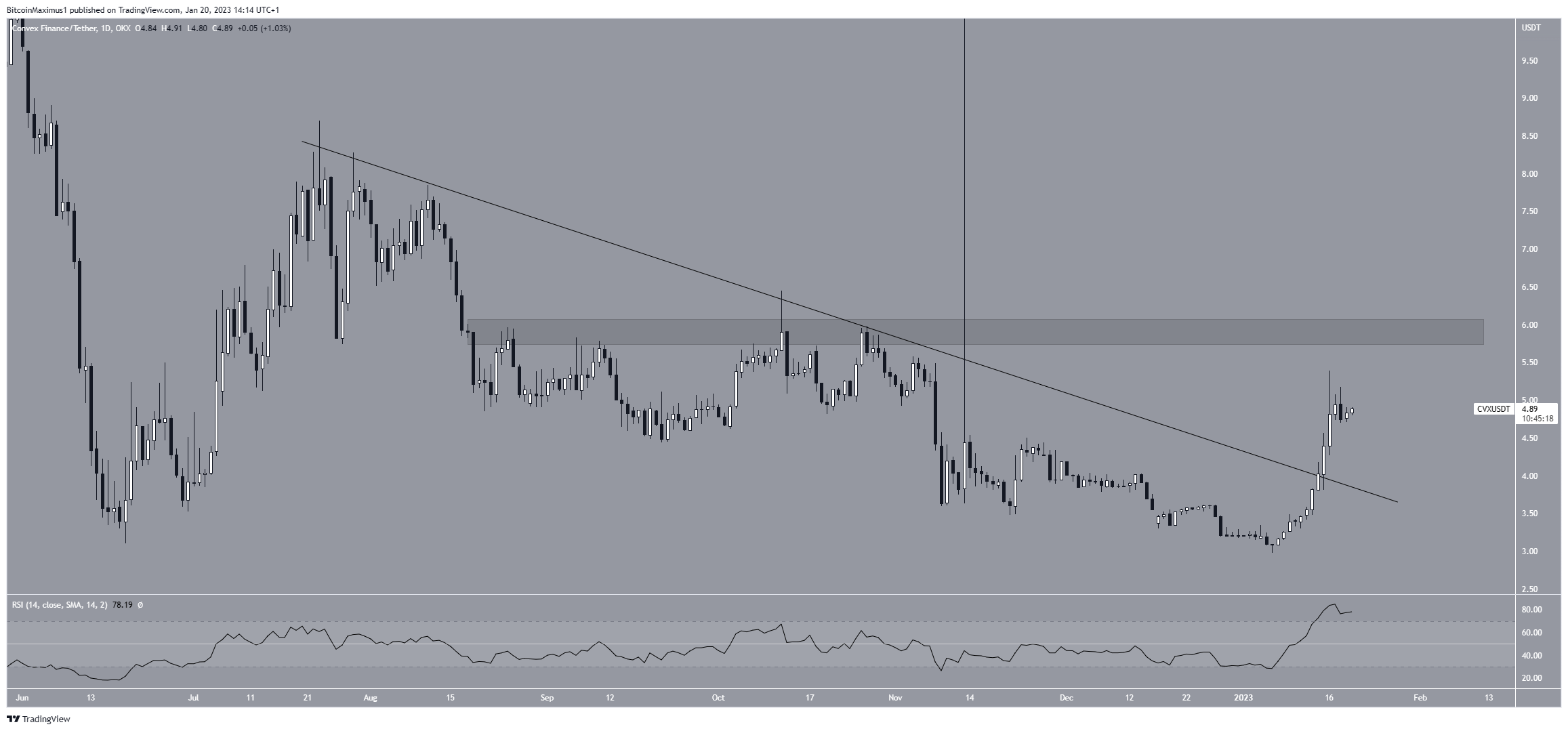 Ruptura de Altcoin de Convex Finance (CVX)