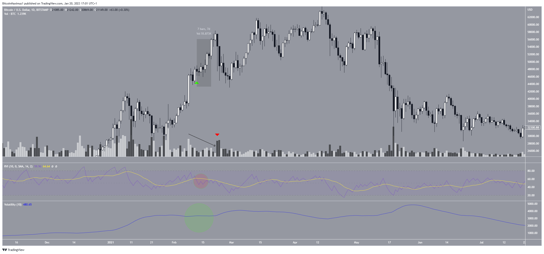 Bitcoin (BTC) 2021 Chart