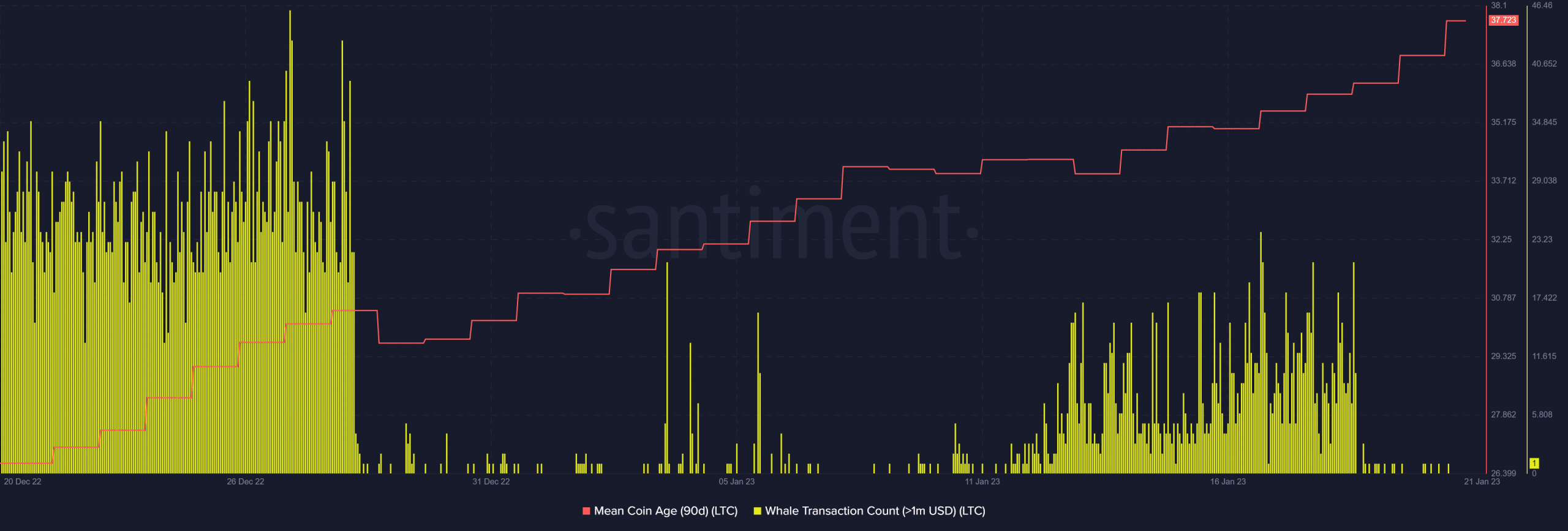 Distribución de suministro de Litecoin