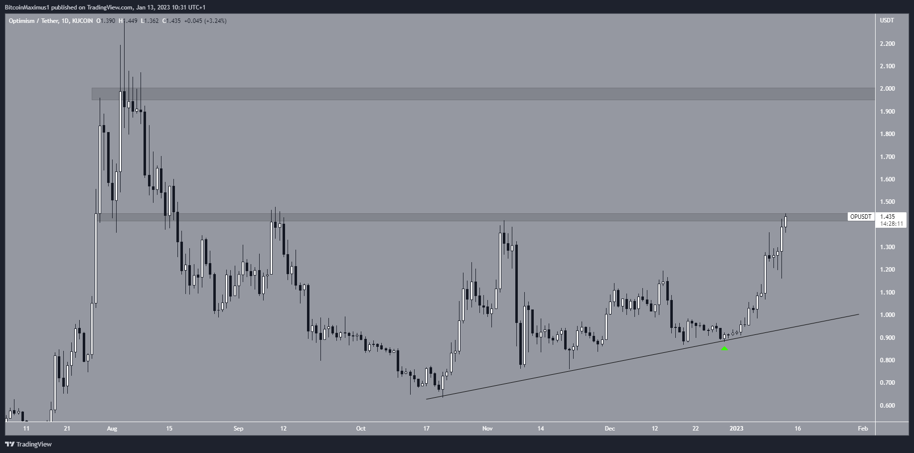 Optimismo (OP) Soporte de Altcoin