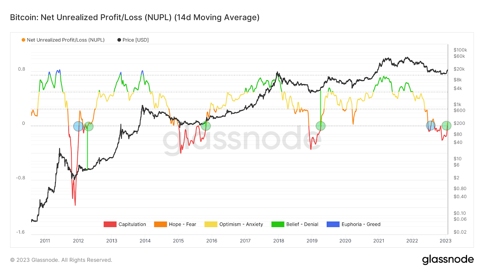 Bitcoin NUPL 14 Day Chart