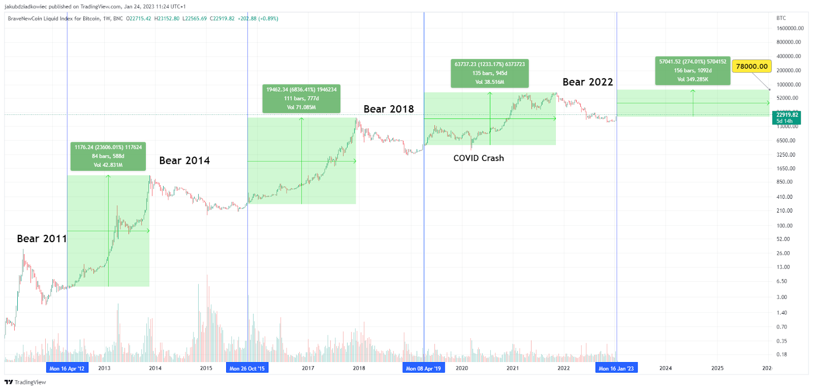 BTC NUPL Cycles