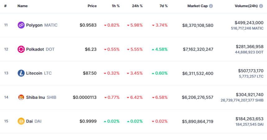 Capitalización de mercado de Shiba Inu vs Litecoin