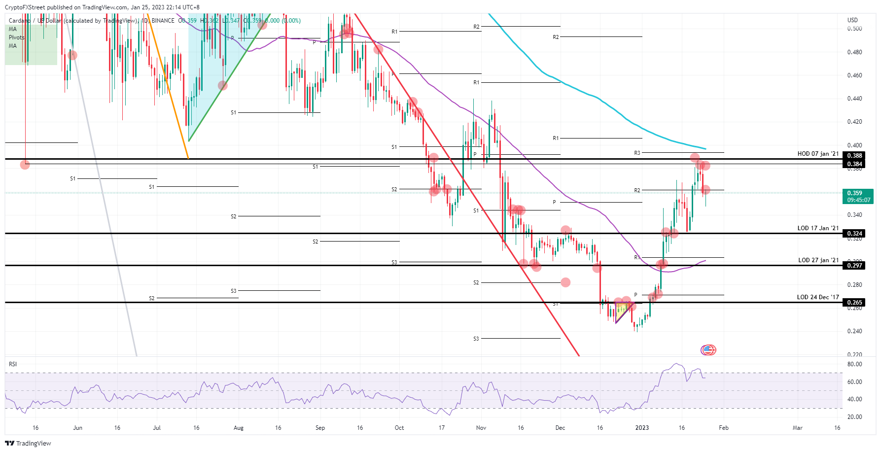 Gráfico diario de ADA/USD