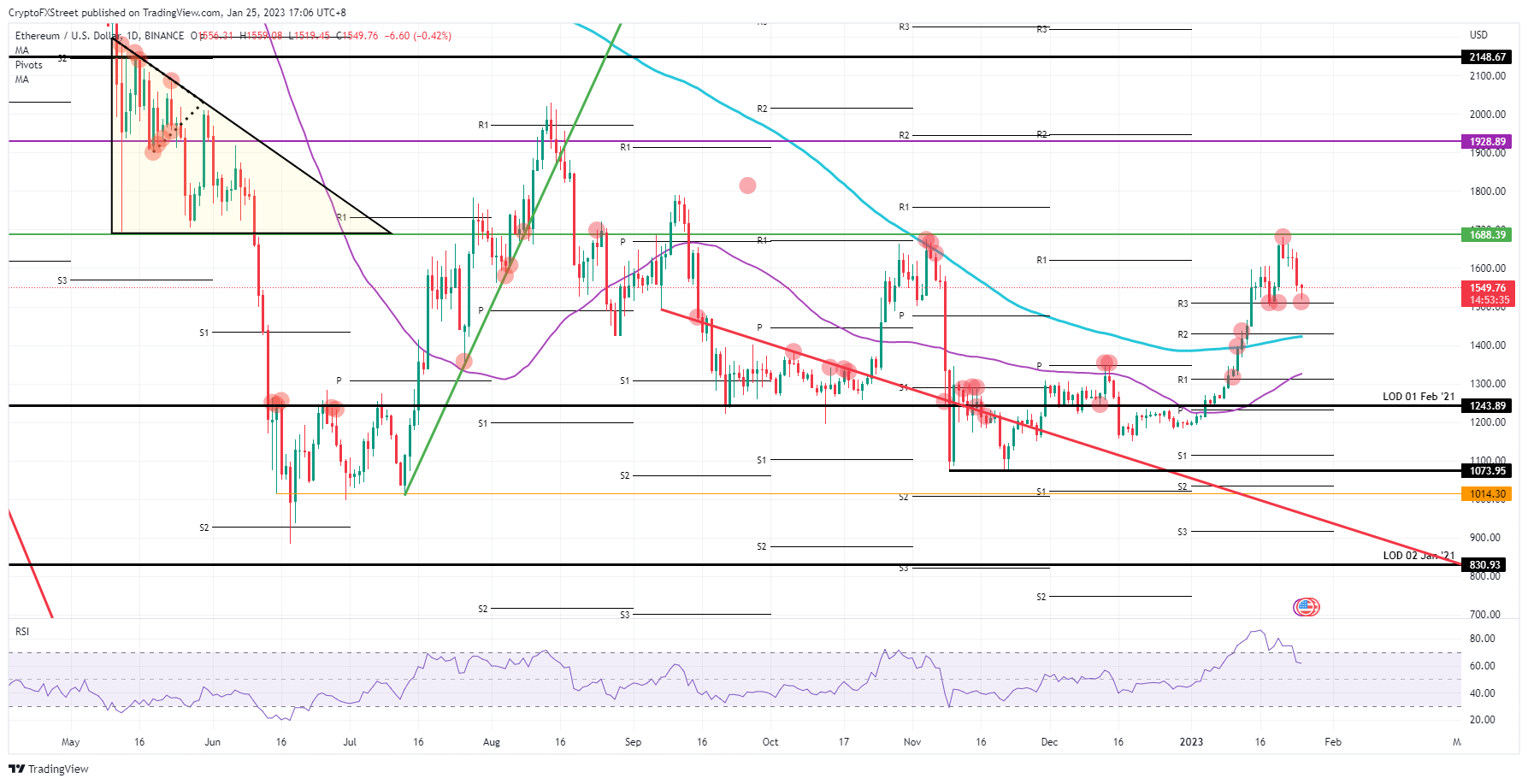 Gráfico diario de ETH/USD