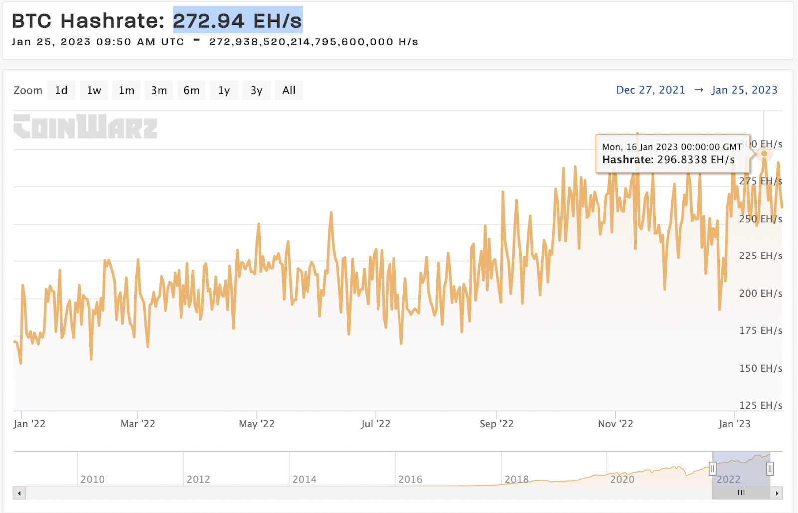 Bitcoin hash rate