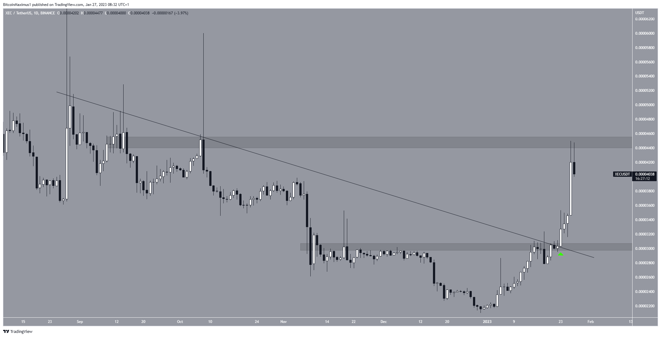 Desglose de precios de eCash (XEC)