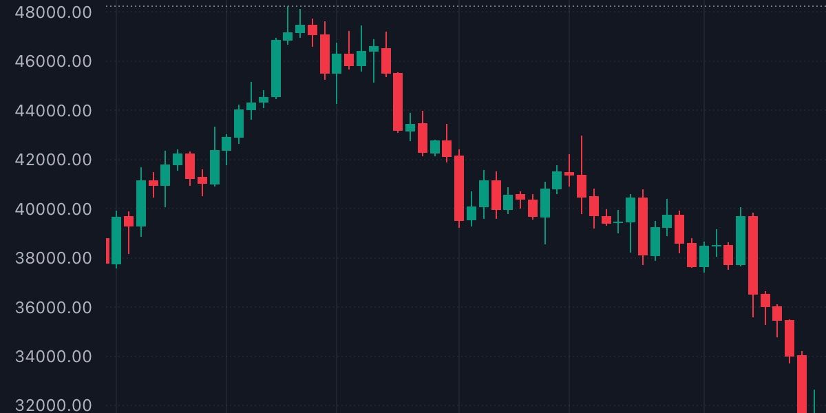 Caída del precio de BTC después de las velas japonesas 