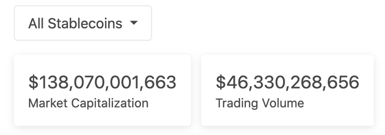 Stablecoin Economy arroja otros $ 3 mil millones en 44 días